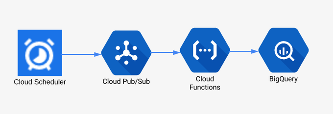 google data pipeline flow